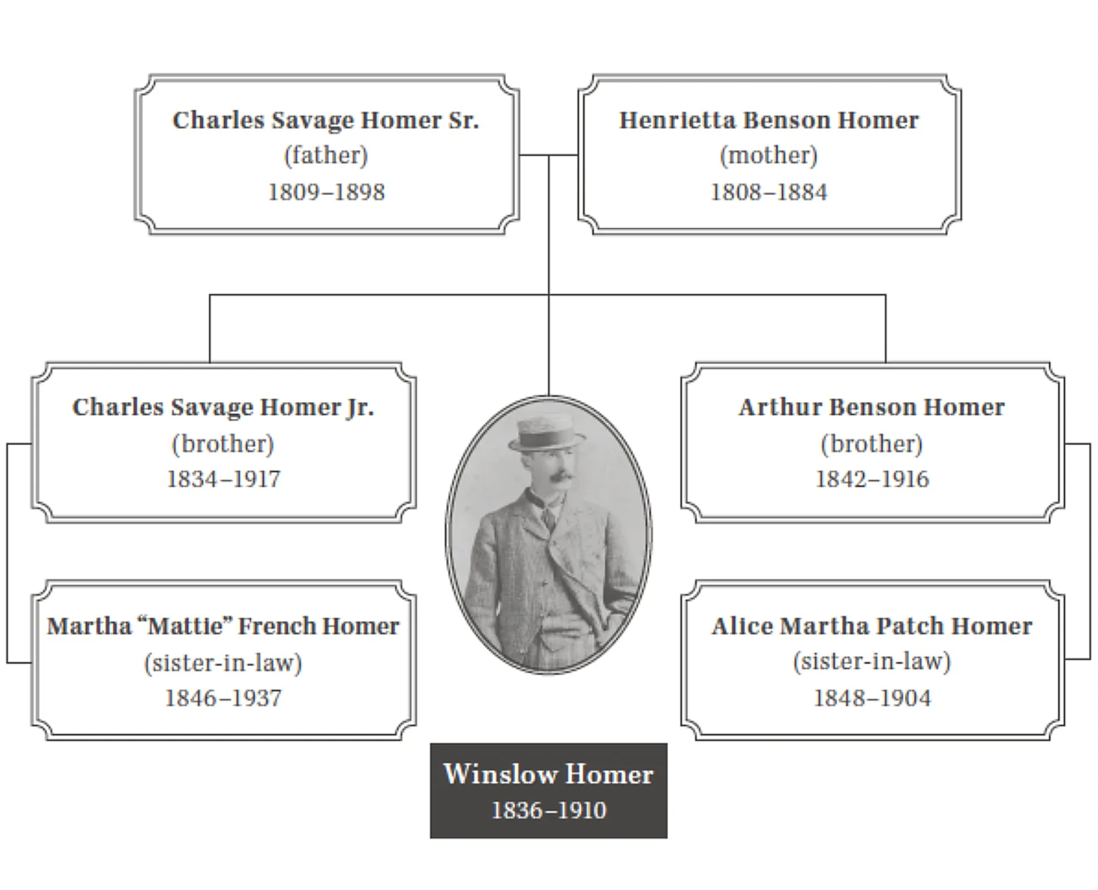 Winslow Homer Family Tree